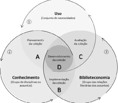 Fig. 1 – Processo de desenvolvimento de coleções  - Modelo estruturalista –  adaptado de (Baughman, 1977) 