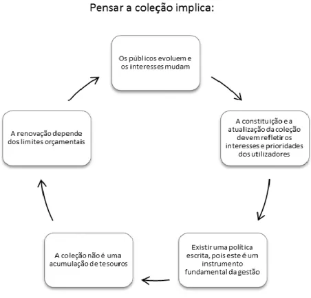 Fig. 3 – Estrutura do desenvolvimento de coleções - Adaptado de Martins, Júlia (2007) 