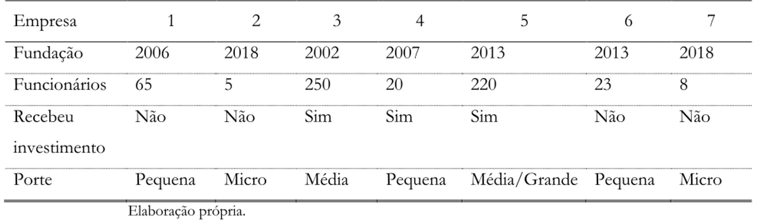 Tabela 2. Perfil das empresas entrevistadas. 