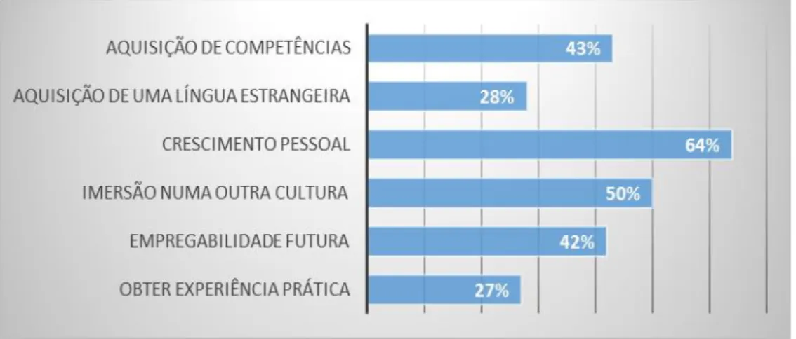 Figura 1: Motivos para empreender mobilidade internacional 