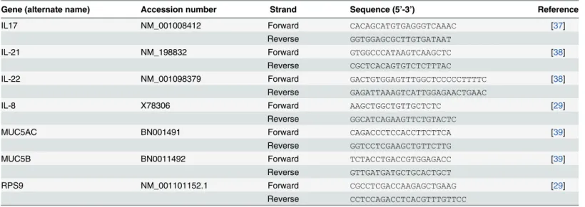 Table 1. Primers used for qPCR.