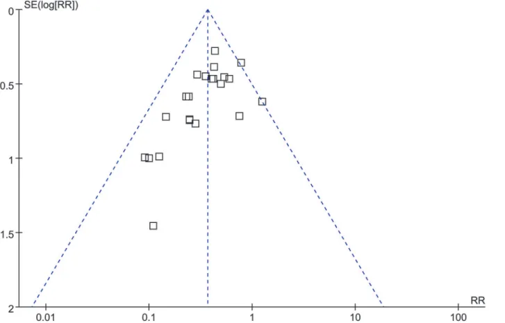 Fig 2. Funnel plot of the studies included in the meta-analysis. The vertical line represents the meta-analysis summary estimate, and the scatter represents single studies