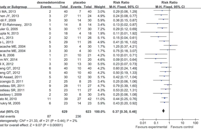 Fig 3. Forest plot for the incidence of EA. The plot displays the study, sample size, weighted risk ratio (RR), confidence interval (CI), and P value