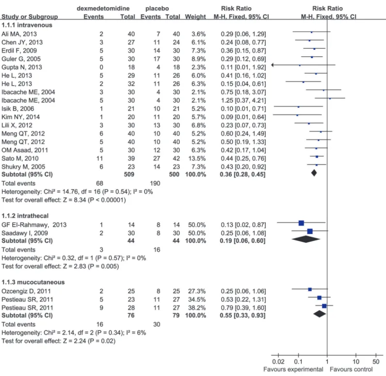 Fig 4. Forest plot for the effect of different administration ways of dexmedetomidine on the incidence of EA.