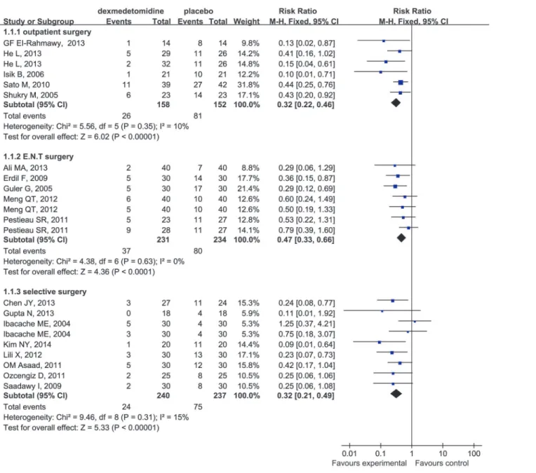 Fig 5. Forest plot for the effect of different surgery procedures on the incidence of EA.