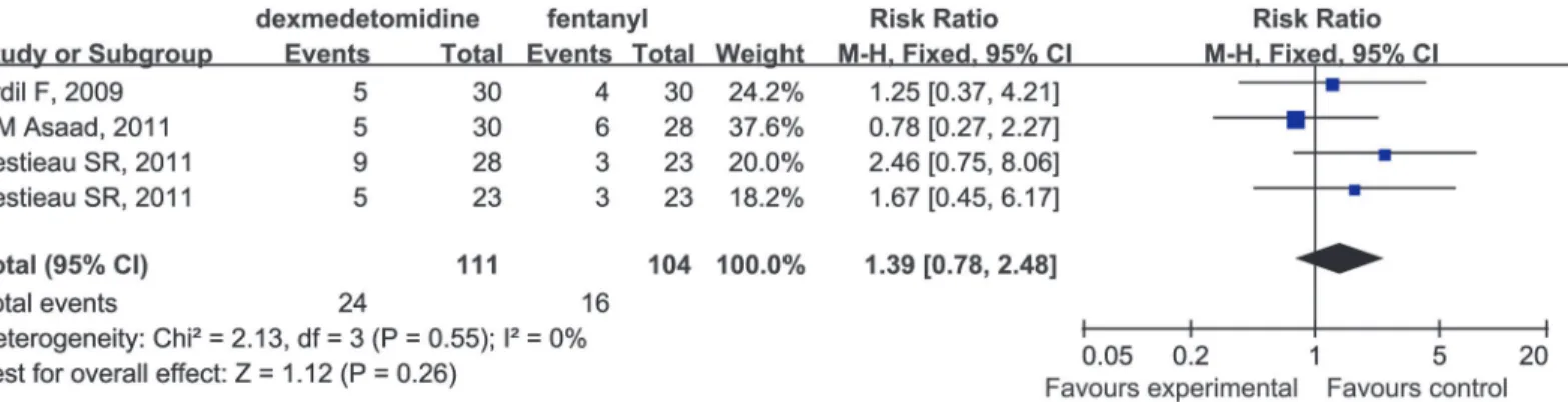 Fig 7. Forest plot for the incidence of EA. The plot displays the study, sample size, weighted risk ratio (RR), confidence interval (CI), and P value