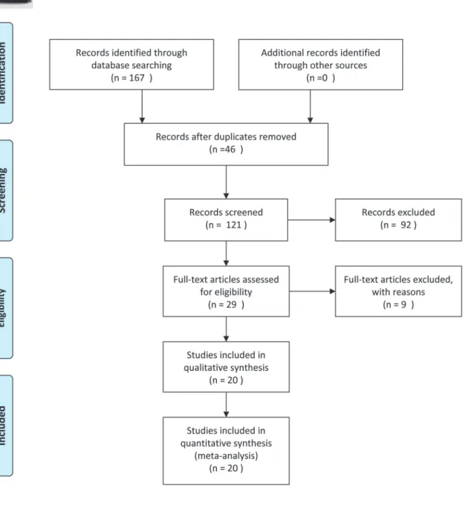 Fig 1. Studies eligible for inclusion in meta-analysis.
