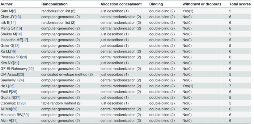 Table 2. The modified Jadad scores.