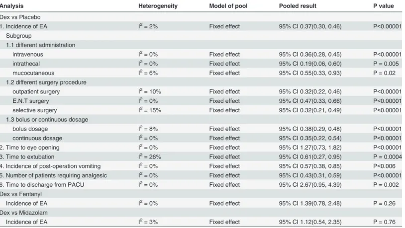 Table 3. Statistics information of each analysis.