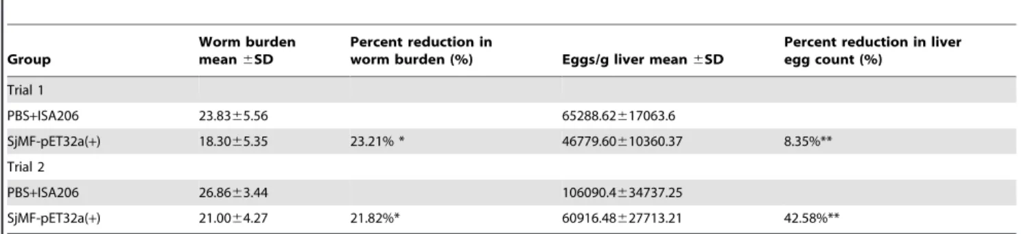Table 2. Specific IgG1 and IgG2a antibody level in rSjMF-vaccinated or blank control mice.