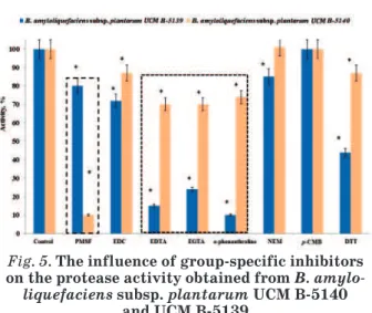 Fig. 5. The influence of group-specific inhibitors  on the protease activity obtained from B