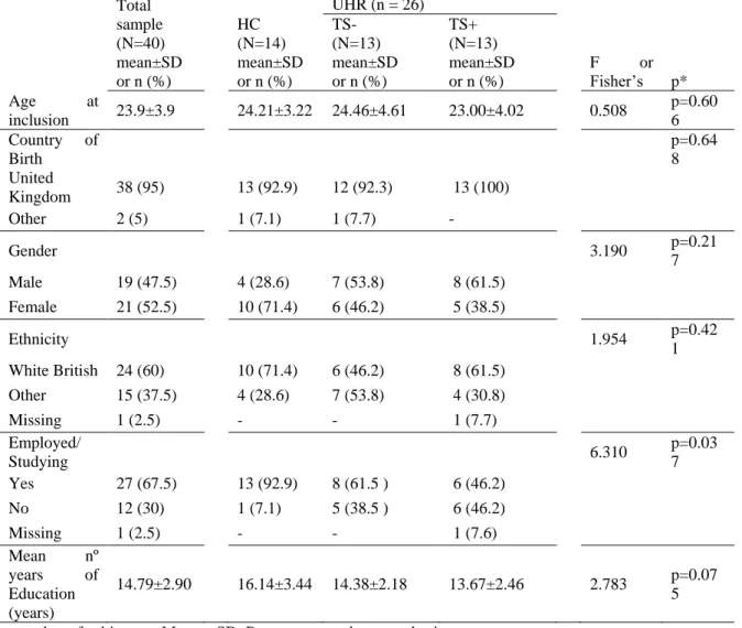 Table 2: Sociodemographic and Clinical characterization of sample 