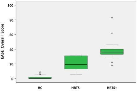 Figure 1: Examination of Anomalous Self Experiences Scores HC, UHR-TS- and UHR- UHR-TS+ groups