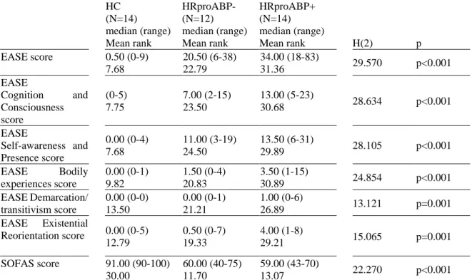 Table 7: Between groups differences in EASE and SOFAS scores  HC  (N=14)  median (range)  Mean rank  HRproABP- (N=12)  median (range) Mean rank  HRproABP+ (N=14)  median (range) Mean rank  H(2)  p  EASE score  0.50 (0-9)  7.68  20.50 (6-38) 22.79  34.00 (1