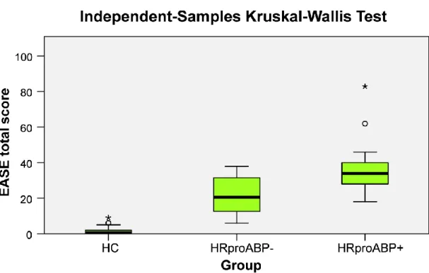 Figure 4: Examination of Anomalous Self Experiences Scores in HC, HRproABP- and  HRproABP+ 