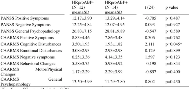 Table  8  details  the  differences  between  PANSS  and  CAARMS  specific  domain  scores  across HRproABP+ and HRproABP- groups