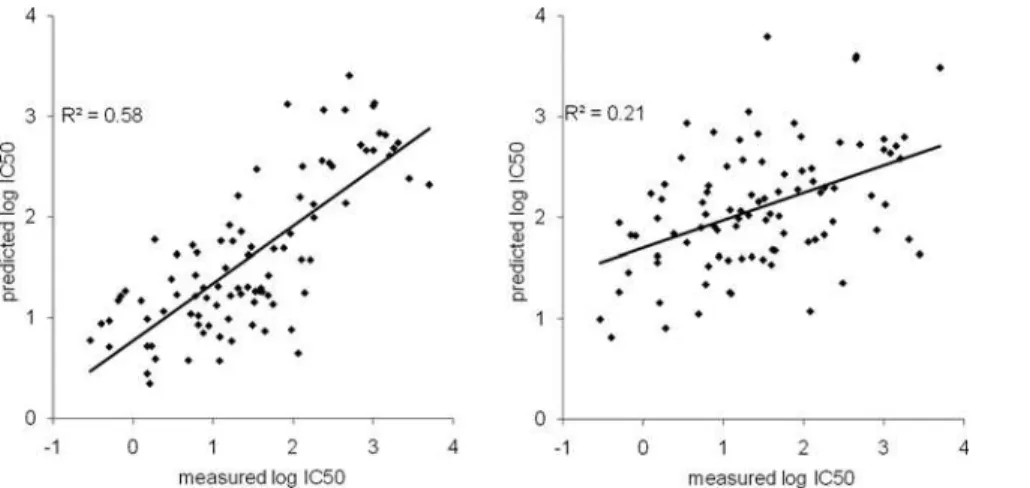 Figure 4. Prediction quality for peptides of varying lengths. Each scatterplot represents predicted vs