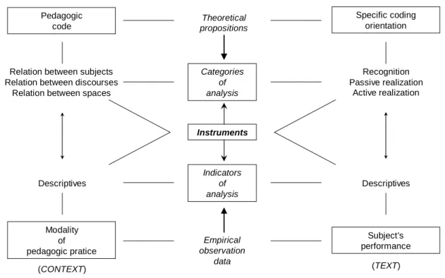Figure 2 shows the relations considered in the construction of the instruments of analysis of text  and contexts