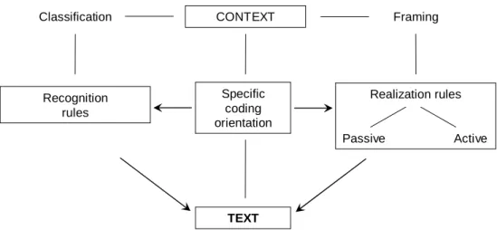 Figure  4  shows  the  conceptual  model  we  used  for  this  analysis,  which  was  developed  to  guide  the construction of instruments to collect and analyse data about the specific coding orientation  of  subjects  (teacher,  student)  in  contexts  