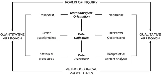 Figure  1  presents  aspects  of  quantitative  and  qualitative  approaches  present  in  the  methodological procedures of our research