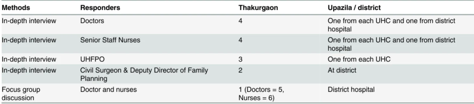 Table 1. Qualitative methods used in January 2011 in Thakurgaon district.