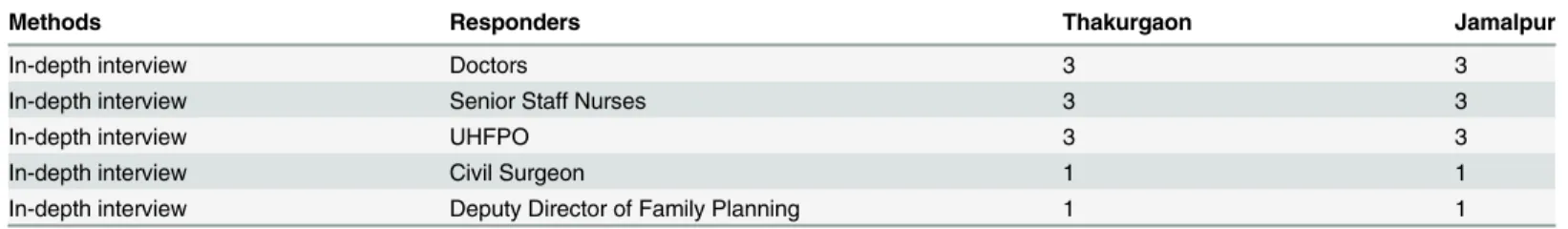 Table 2. Qualitative methods used in November 2011 at Thakurgaon and Jamalpur district.