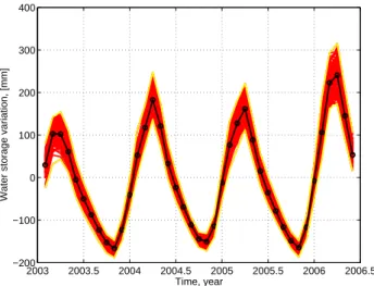 Fig. 7. Time variable bias (in green) averaged over the upper Zam- Zam-bezi target area from a Monte Carlo simulation (200 realizations, 30% noise in rainfall numbers)