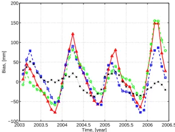 Table 1. Amplitudes of the annual bias for different target areas, computed from LEW model output