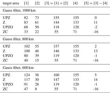 Table 2. Amplitude of the annual water storage variation. [1]: GRACE estimate, [2]: annual bias, [3]: bias-corrected GRACE, [4]: LEW model output, [5]: difference between bias-corrected GRACE and LEW model output.