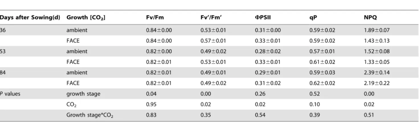Table 3. Effects of elevated [CO 2 ] on chloroplast feature of I. indigotica.