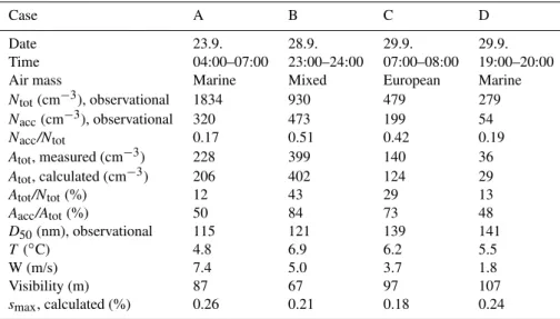 Table 1. General features of the analyzed cloud events. Here N tot and N acc denote the total and accumulation mode particle concentrations, respectively, A tot and A acc denote the total number of activated particles and the number of activated accumulati