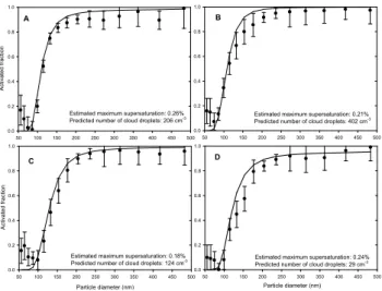 Fig. 4. The measured fractions of activated particles (symbols) and the predicted activated fractions (solid lines) for the considered cases