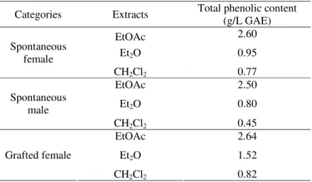 Table 1.  Total phenolic content of carob tree-categories leaves. 
