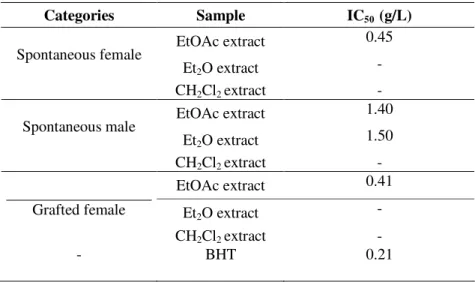 Table 2. IC 50  (g/L) values of three fractions of carob tree-categories leaves. 