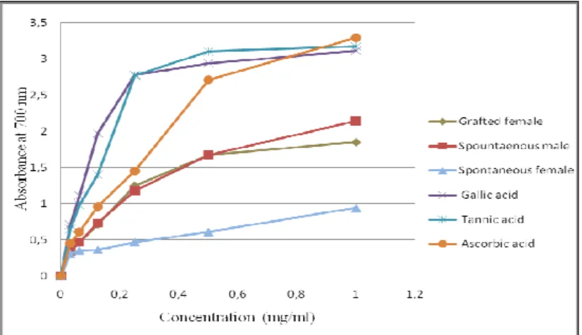 Figure 6.  Total reducing power of the ethyl ether extracts. 