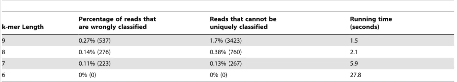 Table 2. 20,000 unique barcodes of length 18 were generated with no padding option.