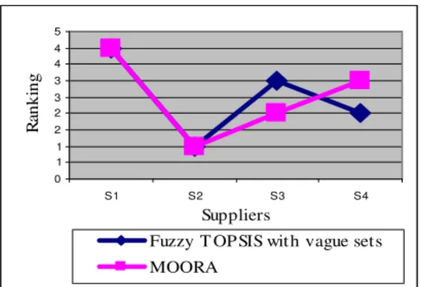 Fig. 5 Composite score of suppliers for example 3 Fig.  6  Comparative ranking of suppliers obtained by  various methods for example 3 