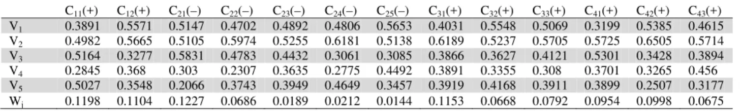 Fig. 3. Composite score of vendors for example 2  Fig. 4. Comparative ranking of vendors obtained  by various methods for example 2 