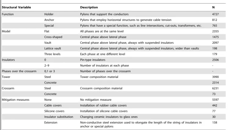 Table 1. Characteristic variables and pylon structure and line recorded for each pylon and line reviewed (for more details see Supporting information).