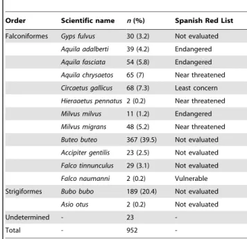 Table 3. Number of dead specimens by species and their corresponding threat level (Madron˜o et al