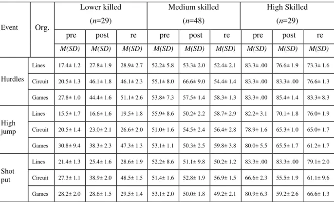 Table 3. Means and standard deviations in Technique across Event and Skill Levels.