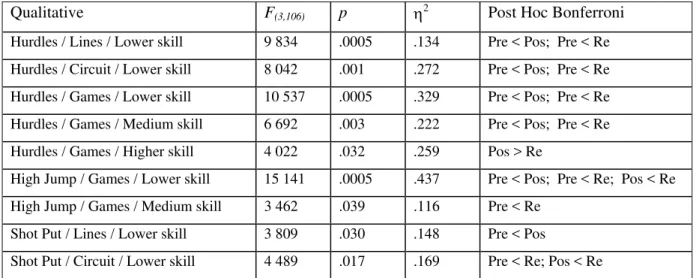 Table 4. Post-hoc Analysis for Technique Measures. 