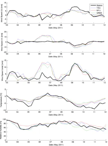 Figure 4. 6 hourly averaged meteorology time-series from the Ny-Ålesund AWIPEV station compared to WRF model simulation with 3 boundary layer schemes (YSU, MYJ, QNSE).