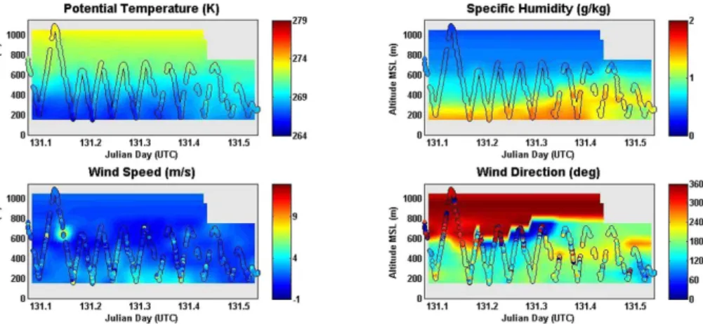 Figure 7. Potential temperature, specific humidity, wind-speed and wind direction determined from the CMET balloon observations (131.08 to 131.52 JD, equivalent to ∼ 02:00 to 12:30 UTC on 11 May) of flight 5 during a series of automated soundings between 1