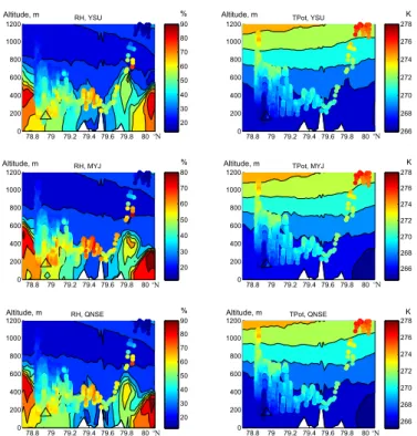 Figure 9. Crossection of the WRF model relative humidity (RH) and potential temperature (TPot) at 07:00 UTC (JD 131.3) shown as a function of altitude along the transect line