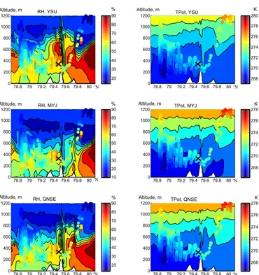 Figure 10. Crossection of the WRF model relative humidity (RH) and potential temperature (TPot) at 15:00 UTC (JD 131.6) shown as a function of altitude along the transect line