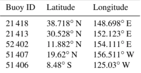 Table 1. Wave heights in meters recorded along the eastern coast of Japan for recorded tsunamis