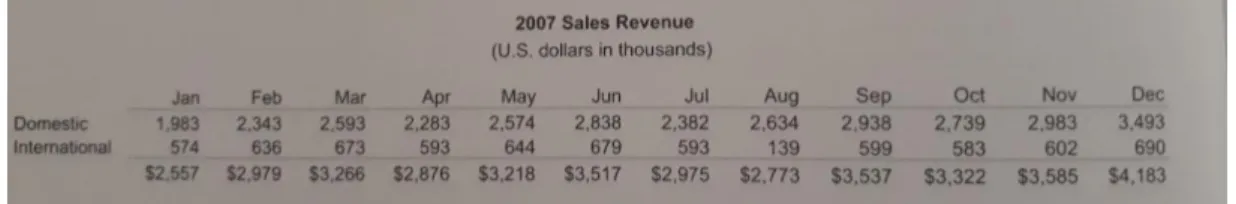 Figura 5 - Informação de vendas em gráfico (Few, 2009) Figura 4 - Informação de vendas em tabela (Few, 2009)