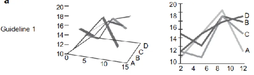 Figura 6 – Gráficos 3D vs 2D (Kelleher &amp; Wagener, 2011) 