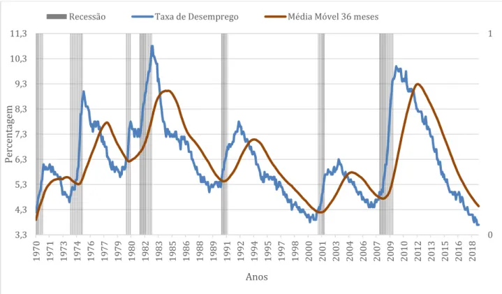 Gráfico 2 – Relação entre a Taxa de Desemprego dos EUA e a sua média móvel a 36  meses durante o período de 1970 a 2018